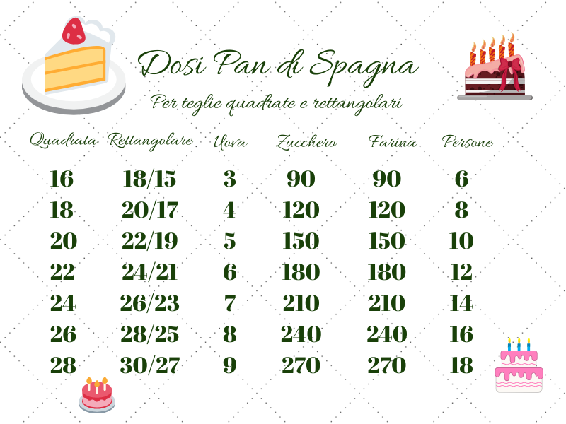 DOSI PAN DI SPAGNA per teglie rotonde, a cuore, quadrate, rettangolari.